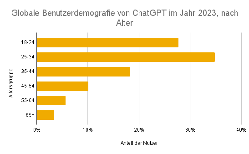 Globale Benutzerdemografie von ChatGPT im Jahr 2023, nach Alter